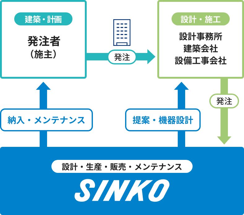 メンテナンスフロー図